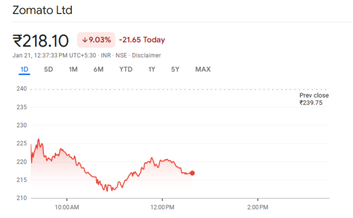 Zomato Net Profit Falls